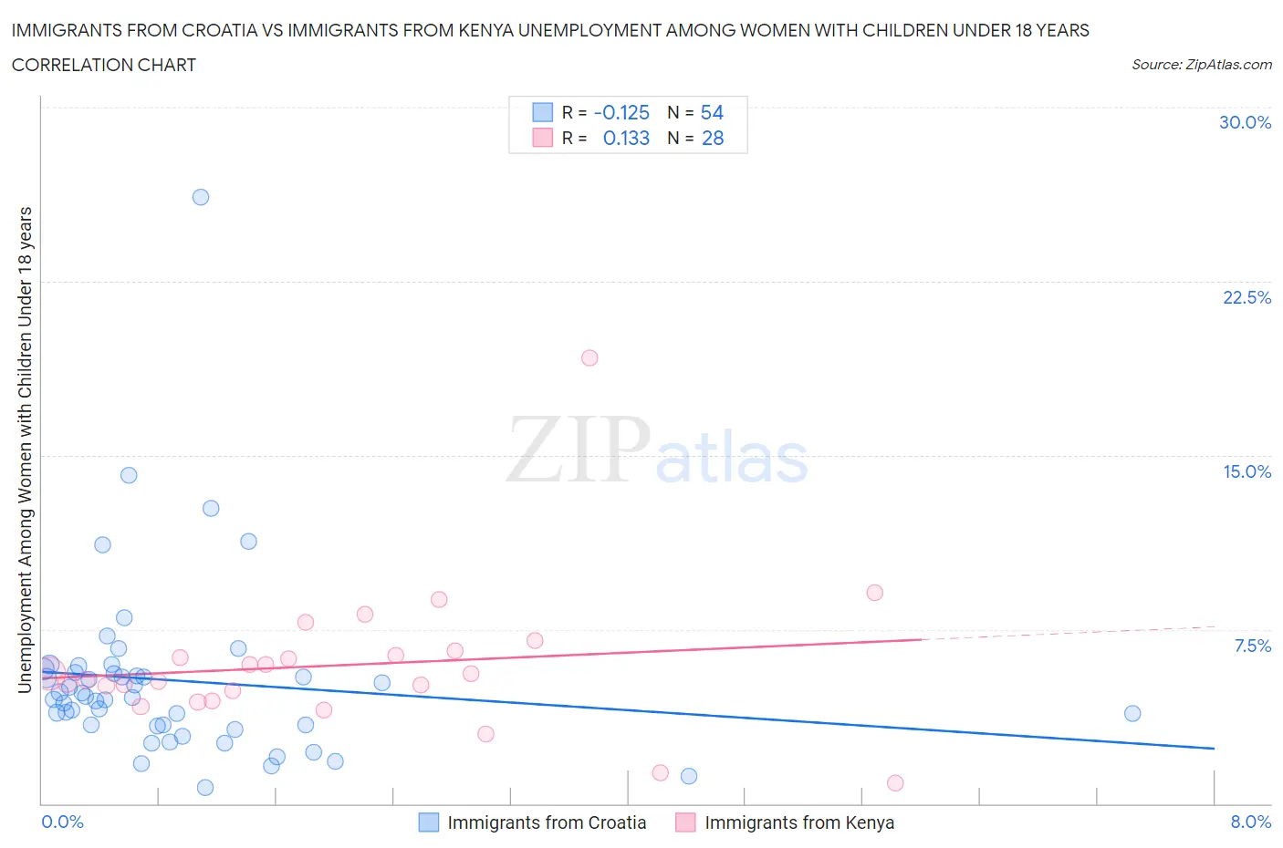 Immigrants from Croatia vs Immigrants from Kenya Unemployment Among Women with Children Under 18 years