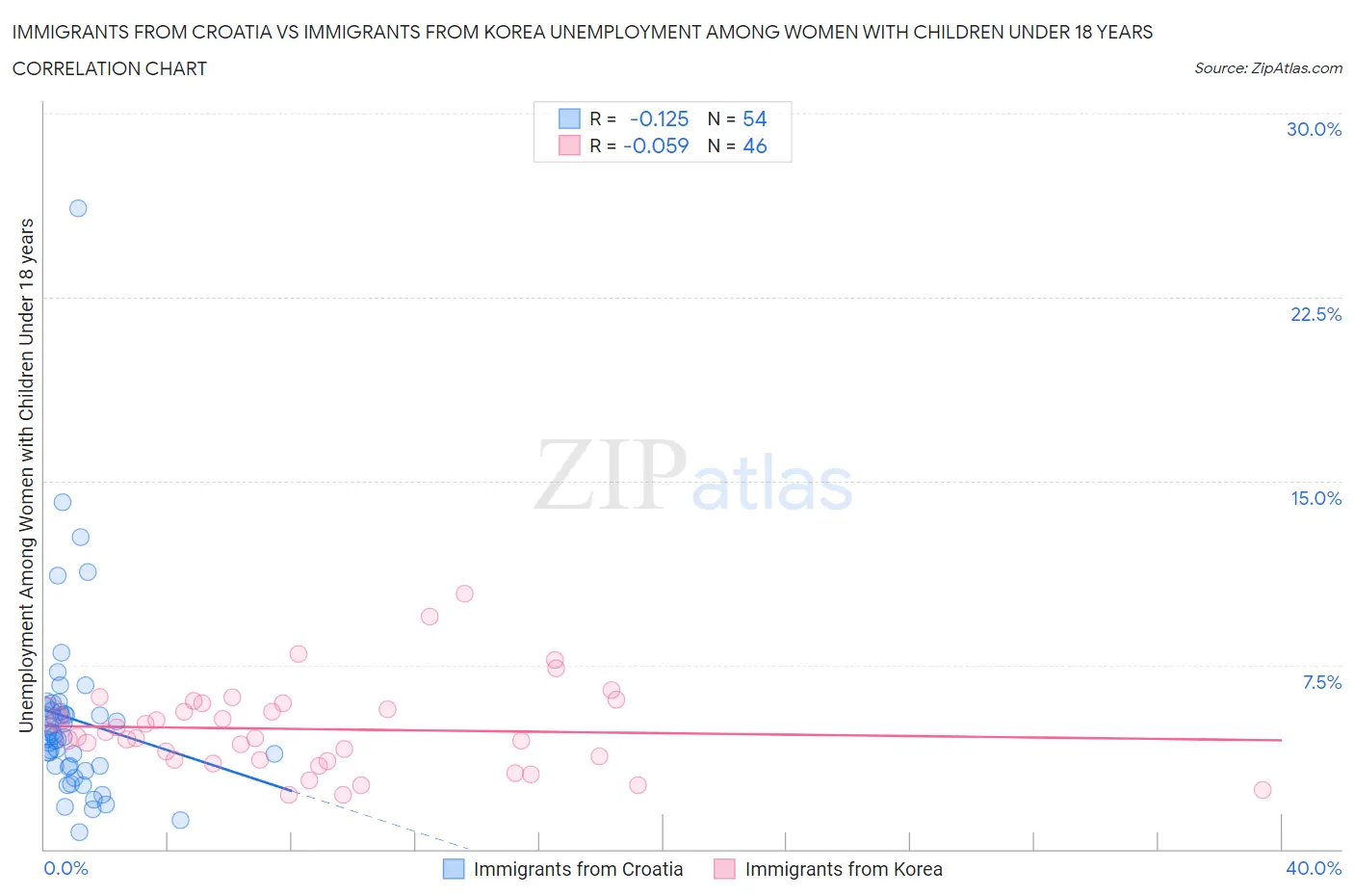 Immigrants from Croatia vs Immigrants from Korea Unemployment Among Women with Children Under 18 years