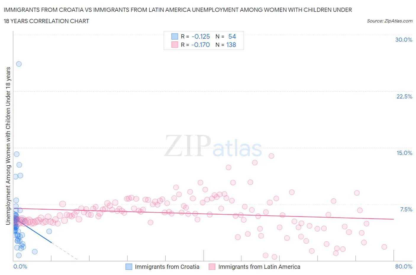 Immigrants from Croatia vs Immigrants from Latin America Unemployment Among Women with Children Under 18 years