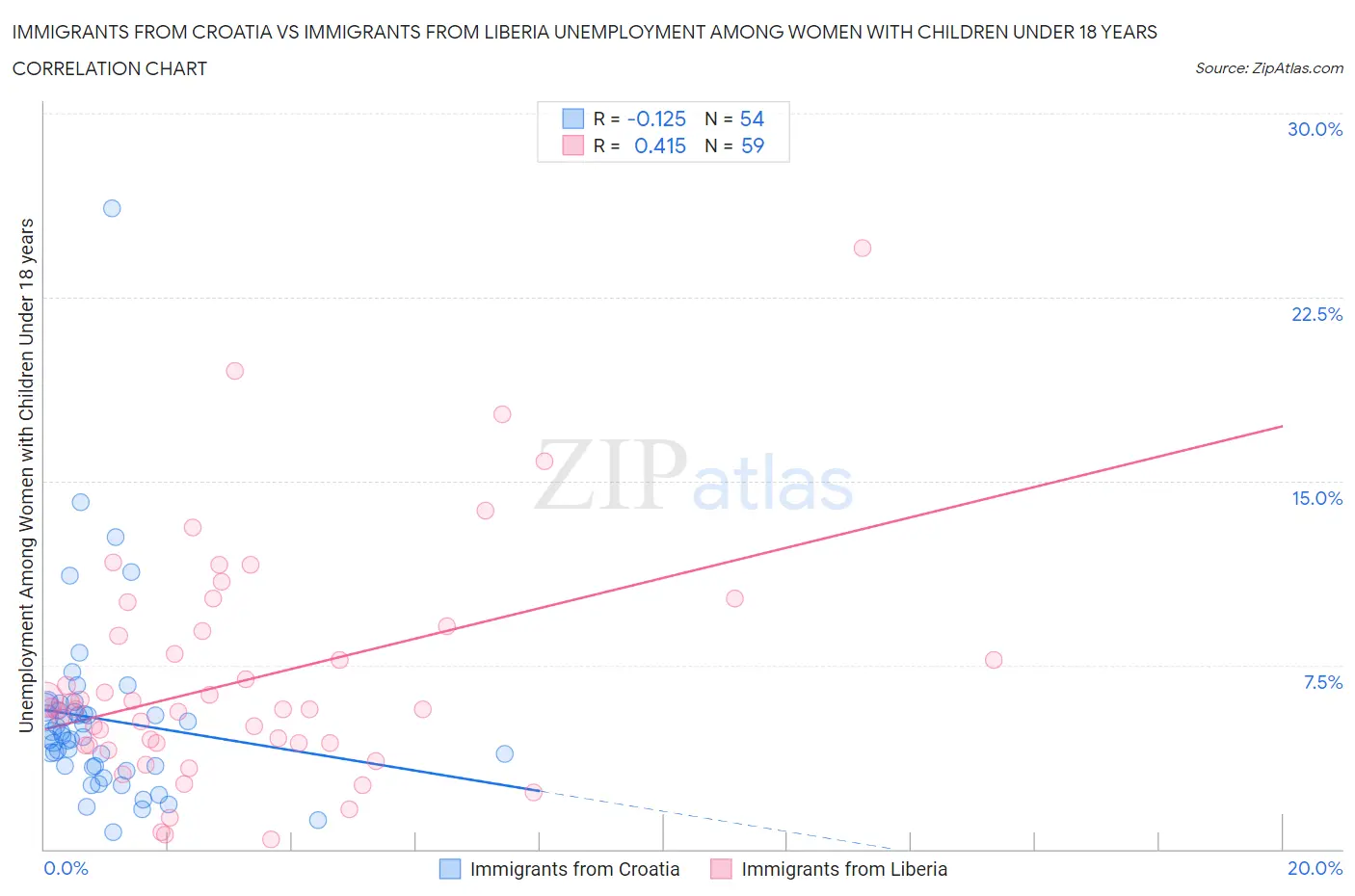 Immigrants from Croatia vs Immigrants from Liberia Unemployment Among Women with Children Under 18 years