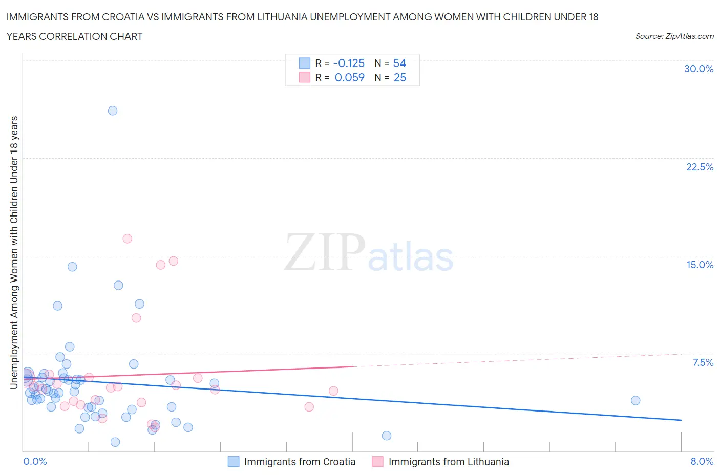 Immigrants from Croatia vs Immigrants from Lithuania Unemployment Among Women with Children Under 18 years