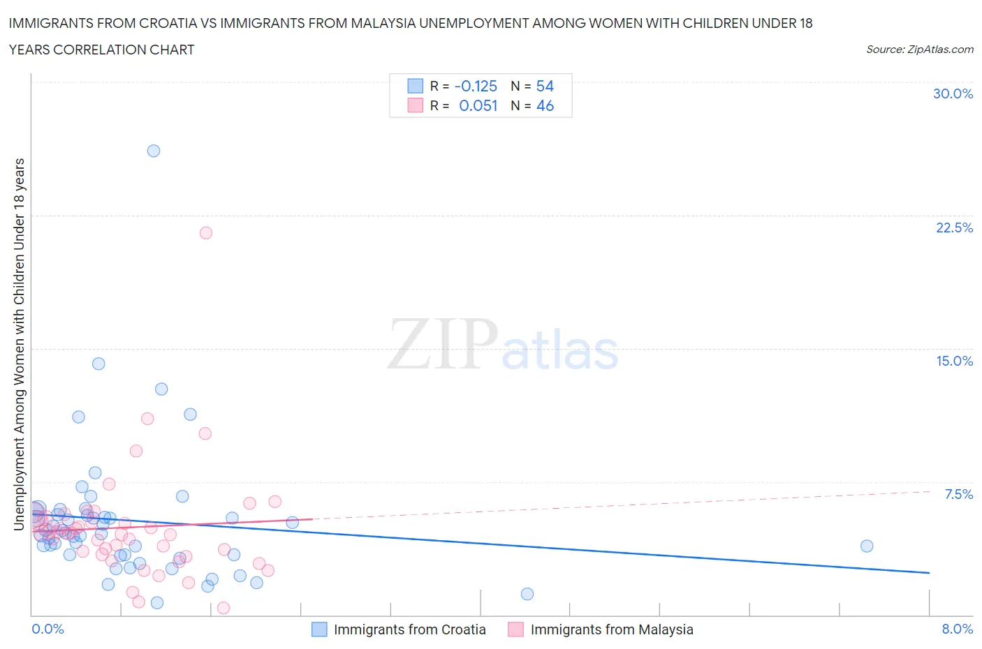 Immigrants from Croatia vs Immigrants from Malaysia Unemployment Among Women with Children Under 18 years