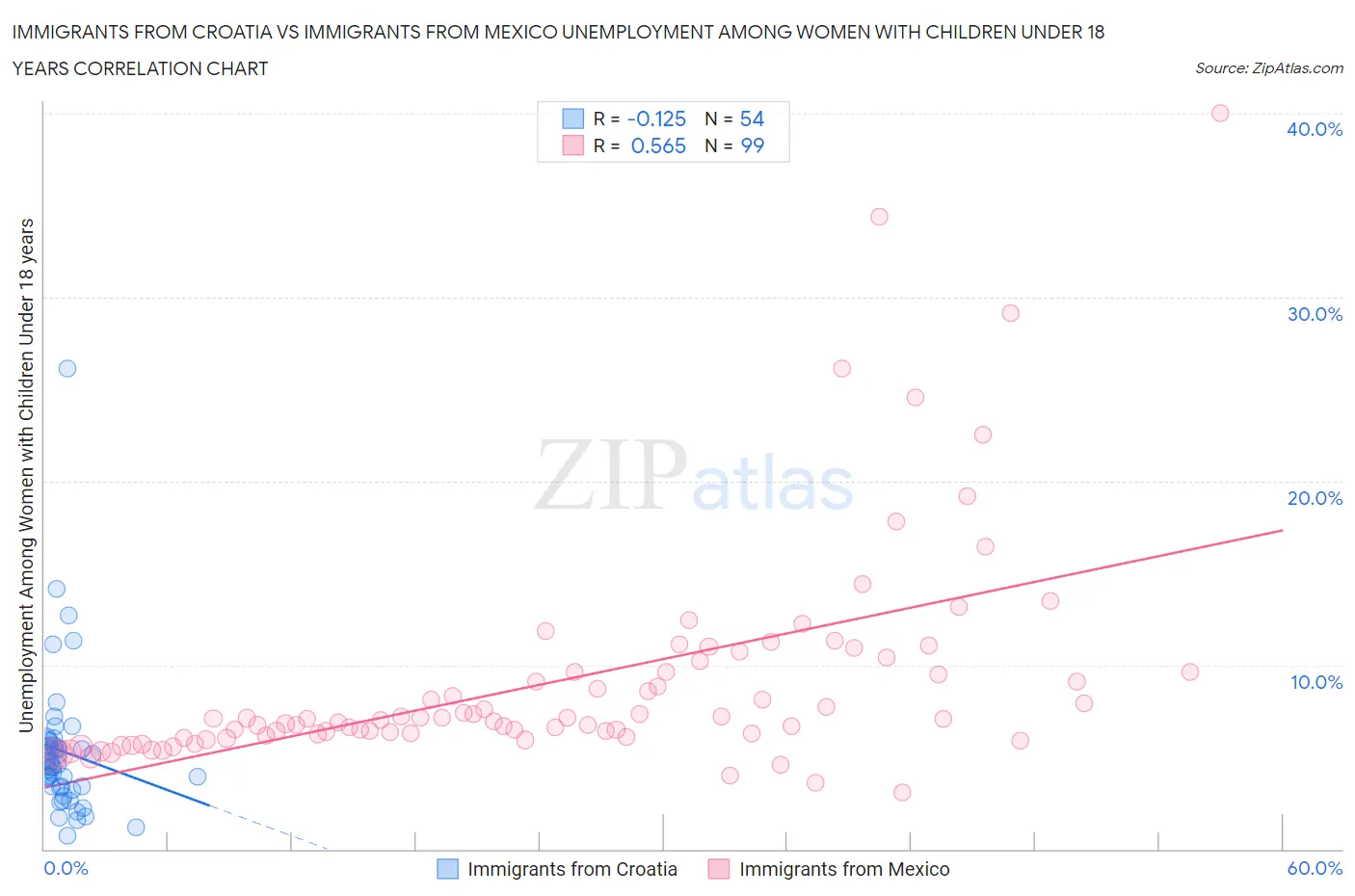 Immigrants from Croatia vs Immigrants from Mexico Unemployment Among Women with Children Under 18 years