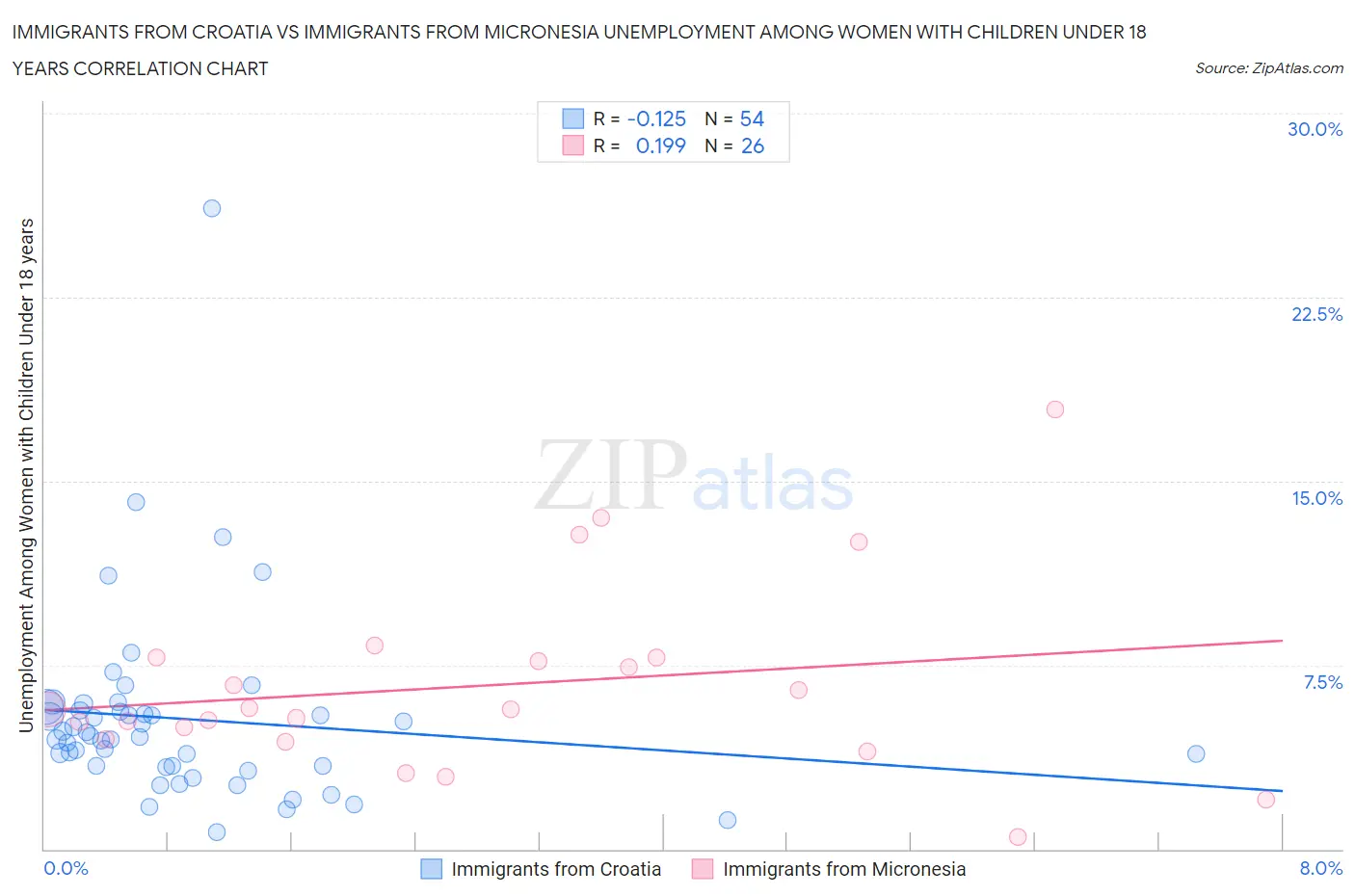 Immigrants from Croatia vs Immigrants from Micronesia Unemployment Among Women with Children Under 18 years