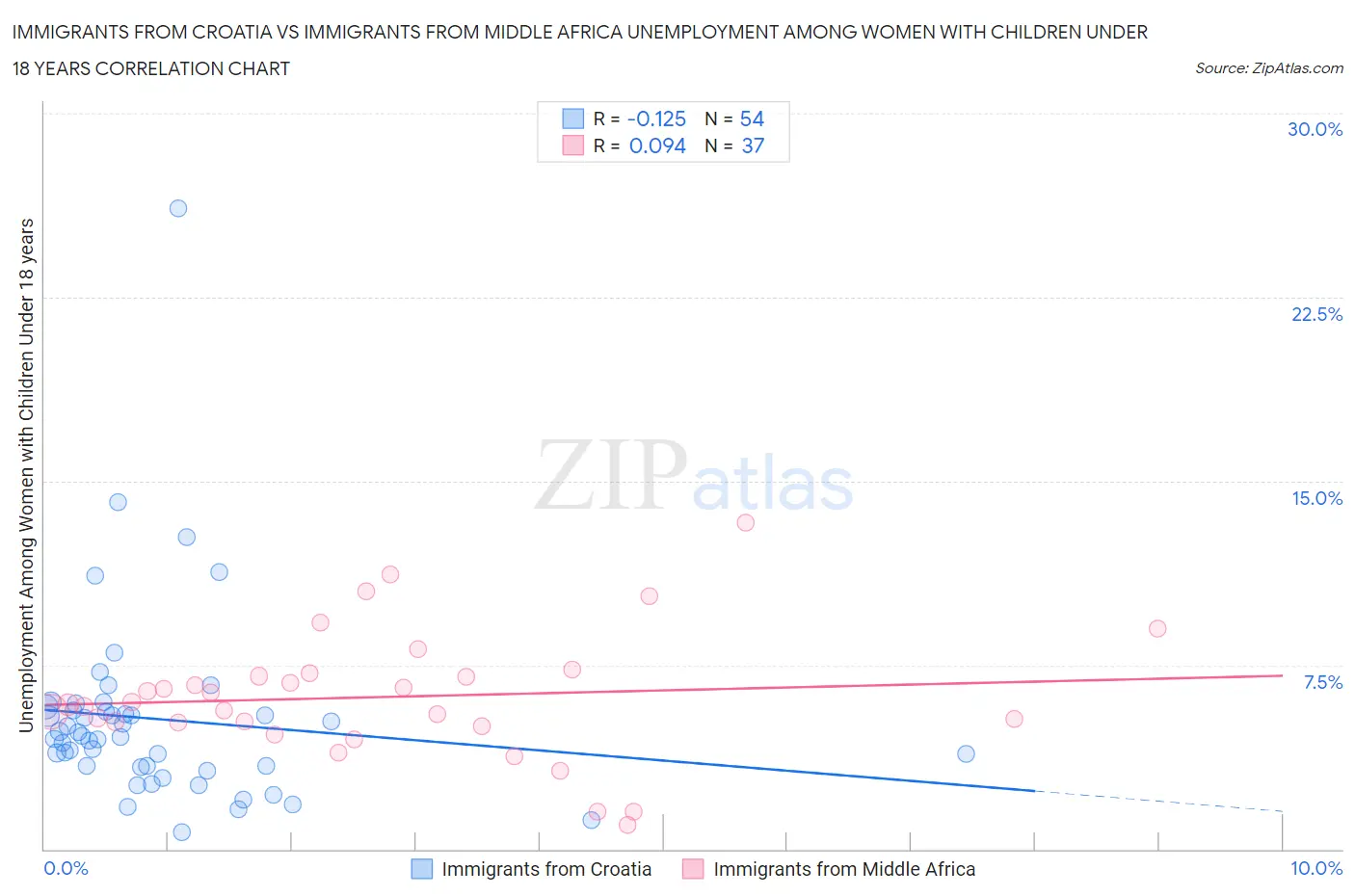 Immigrants from Croatia vs Immigrants from Middle Africa Unemployment Among Women with Children Under 18 years