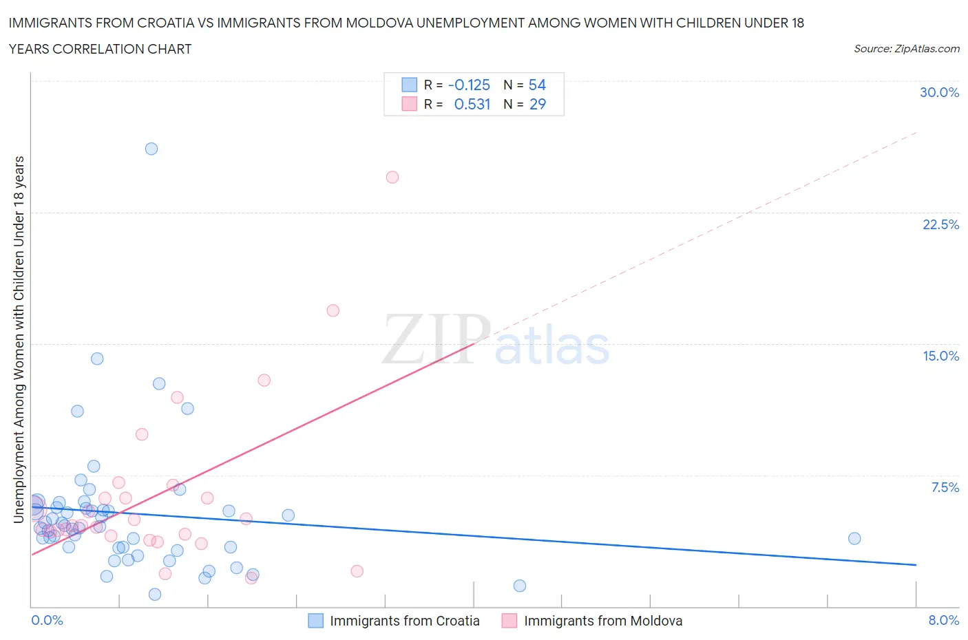 Immigrants from Croatia vs Immigrants from Moldova Unemployment Among Women with Children Under 18 years