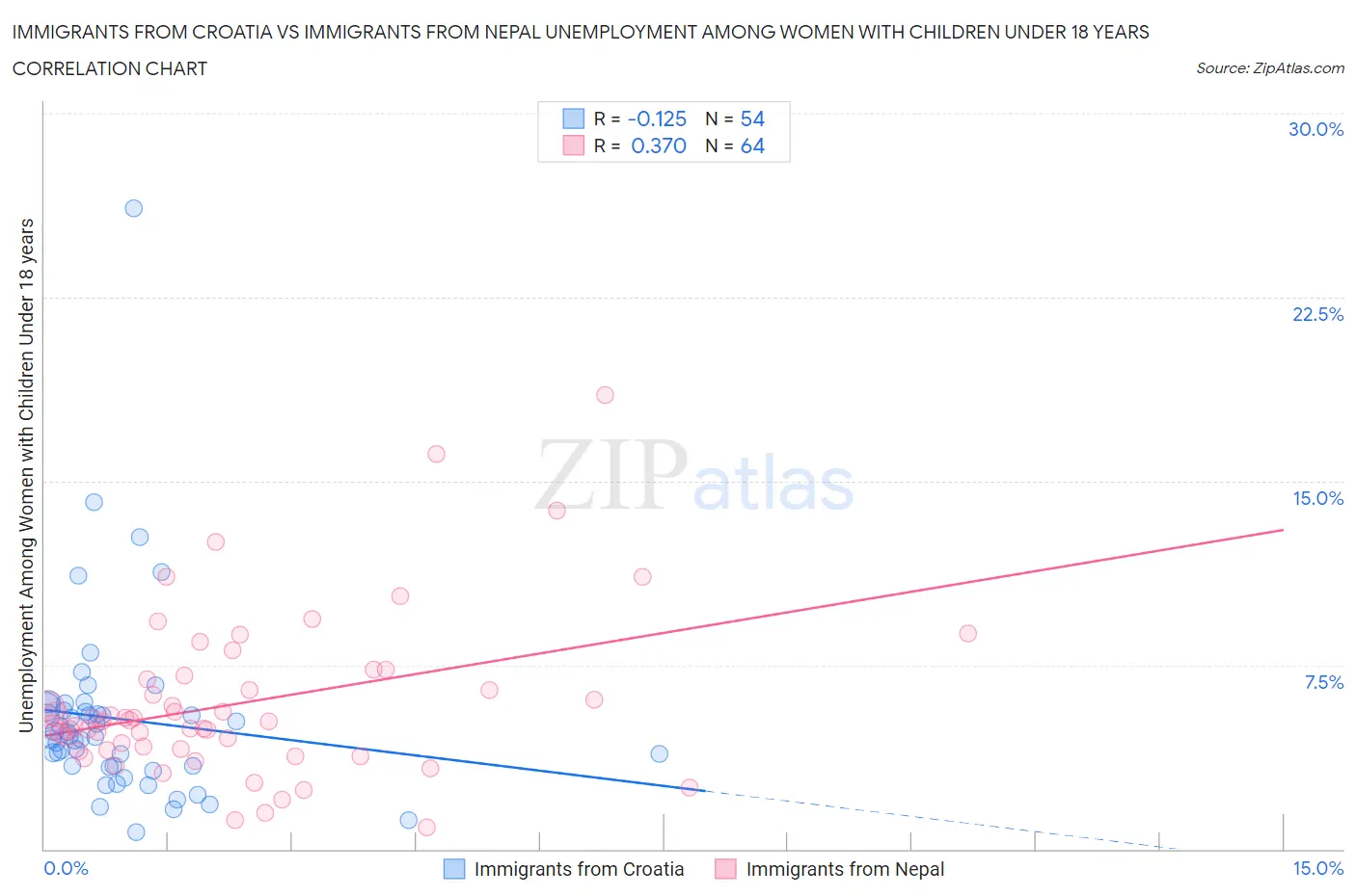 Immigrants from Croatia vs Immigrants from Nepal Unemployment Among Women with Children Under 18 years