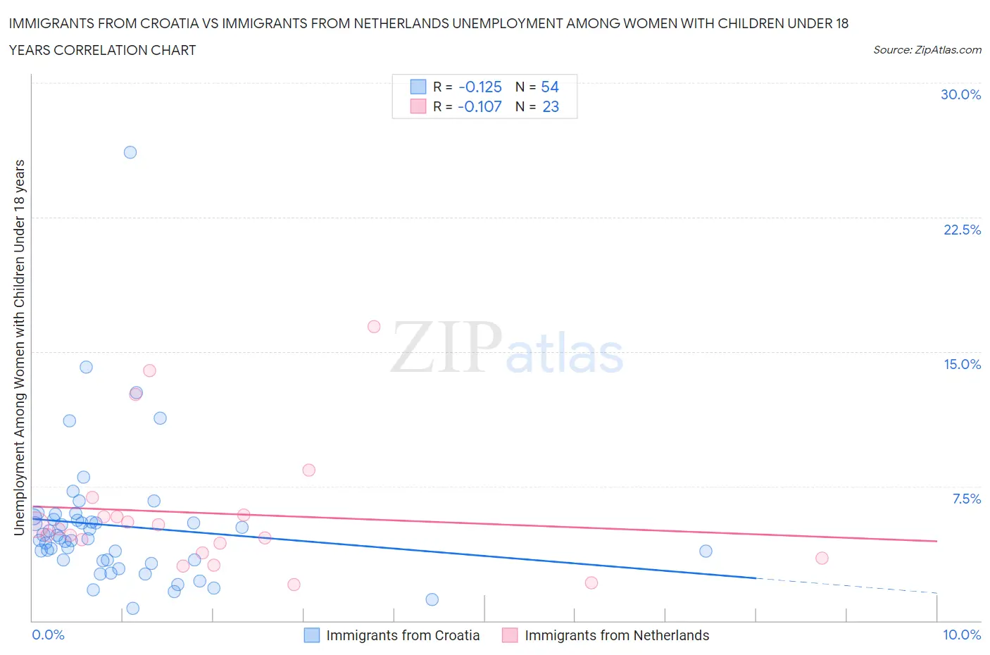 Immigrants from Croatia vs Immigrants from Netherlands Unemployment Among Women with Children Under 18 years