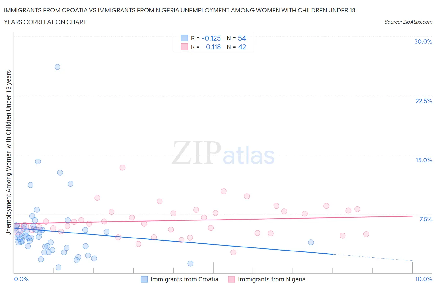 Immigrants from Croatia vs Immigrants from Nigeria Unemployment Among Women with Children Under 18 years