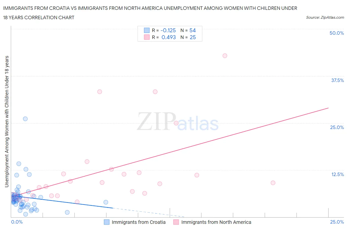 Immigrants from Croatia vs Immigrants from North America Unemployment Among Women with Children Under 18 years