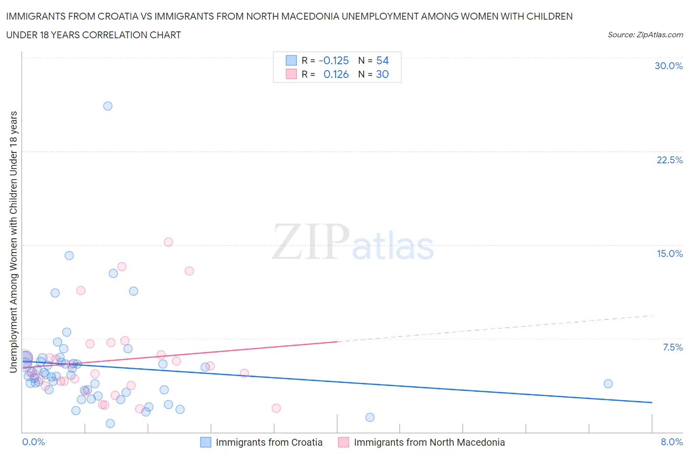 Immigrants from Croatia vs Immigrants from North Macedonia Unemployment Among Women with Children Under 18 years