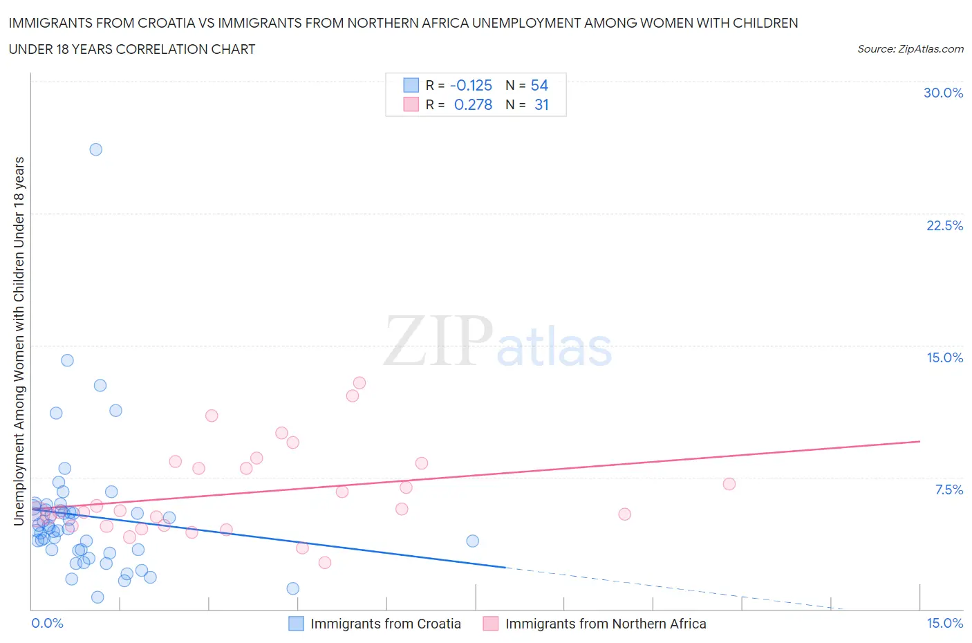 Immigrants from Croatia vs Immigrants from Northern Africa Unemployment Among Women with Children Under 18 years