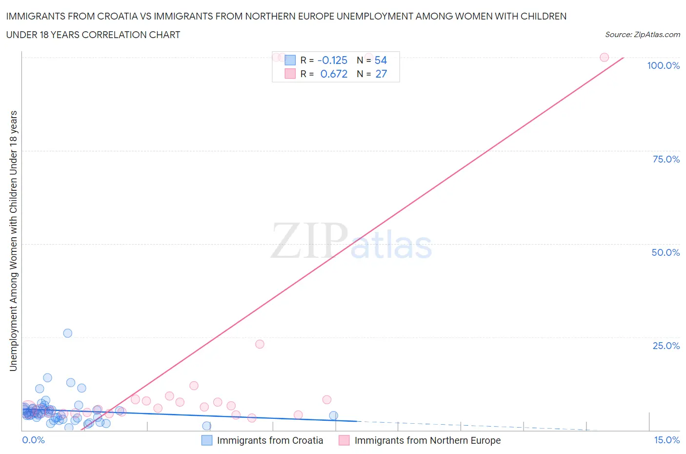 Immigrants from Croatia vs Immigrants from Northern Europe Unemployment Among Women with Children Under 18 years