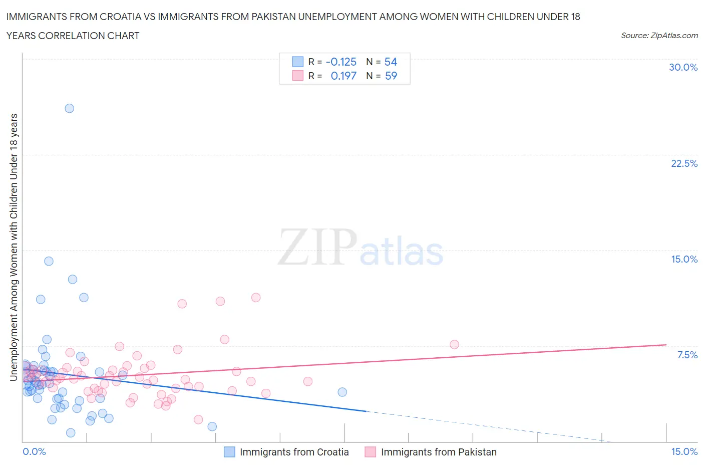 Immigrants from Croatia vs Immigrants from Pakistan Unemployment Among Women with Children Under 18 years