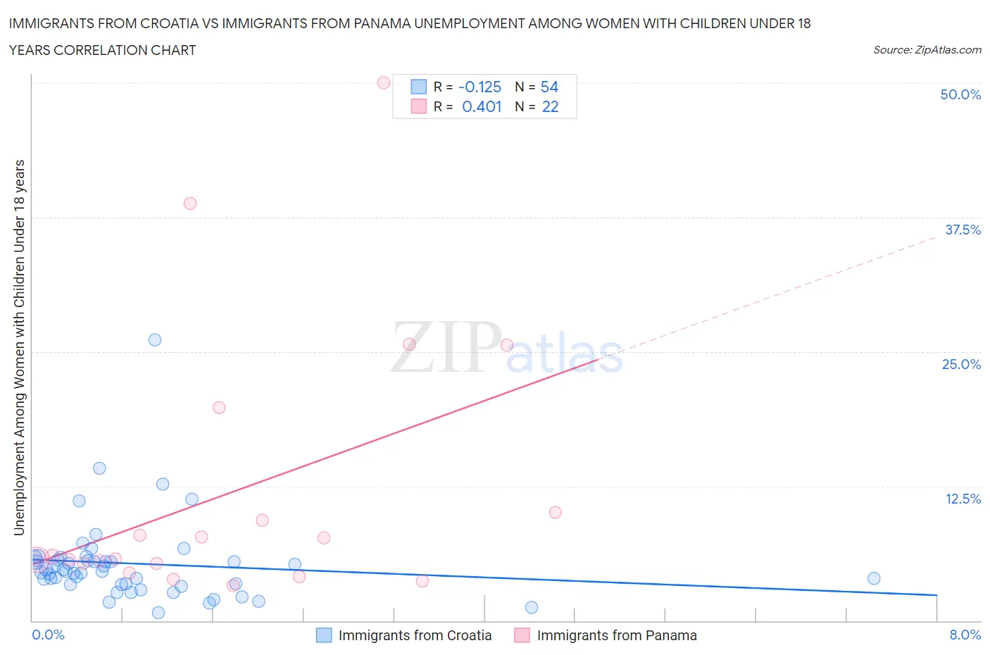 Immigrants from Croatia vs Immigrants from Panama Unemployment Among Women with Children Under 18 years