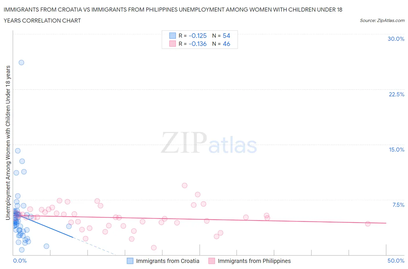 Immigrants from Croatia vs Immigrants from Philippines Unemployment Among Women with Children Under 18 years