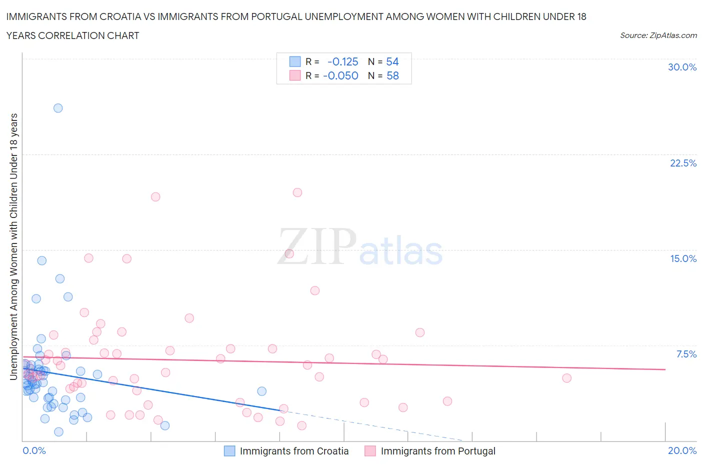 Immigrants from Croatia vs Immigrants from Portugal Unemployment Among Women with Children Under 18 years