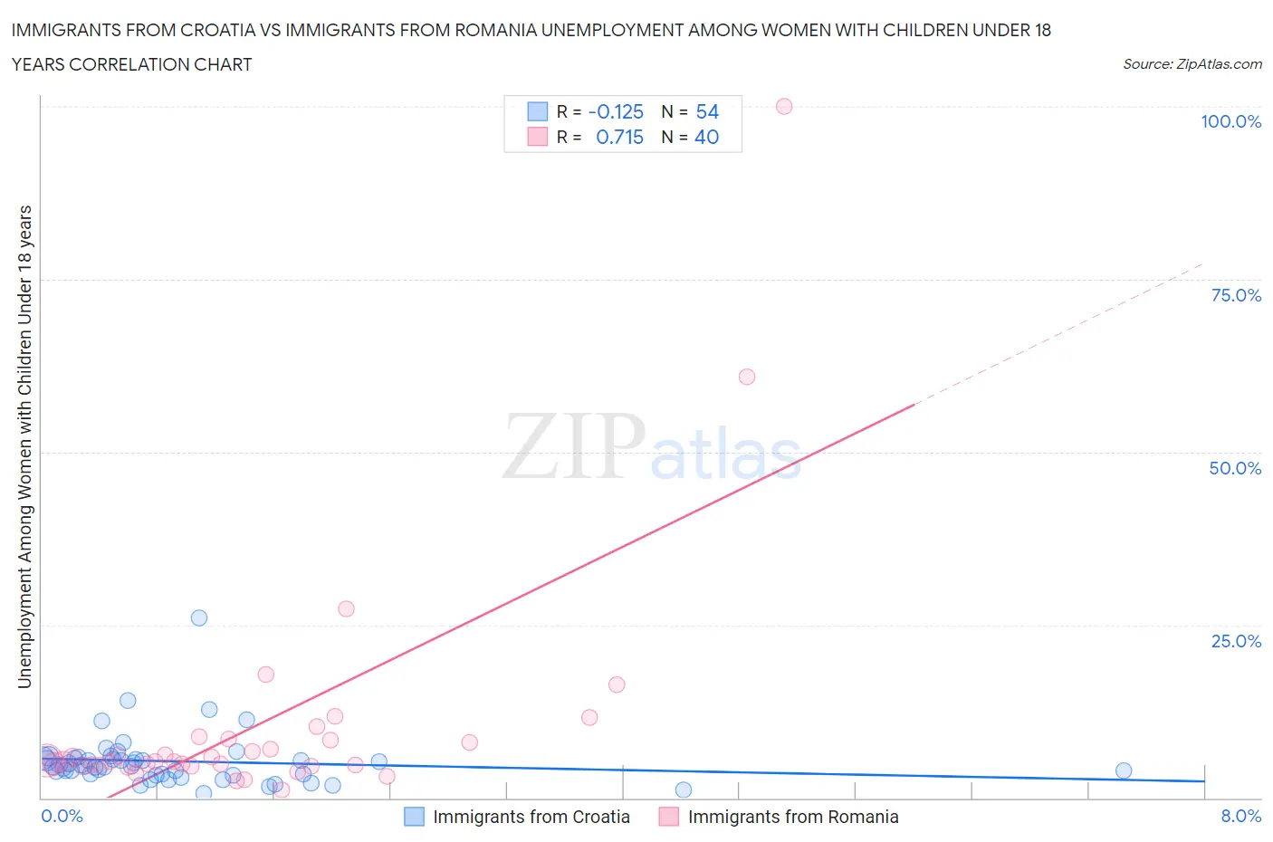 Immigrants from Croatia vs Immigrants from Romania Unemployment Among Women with Children Under 18 years