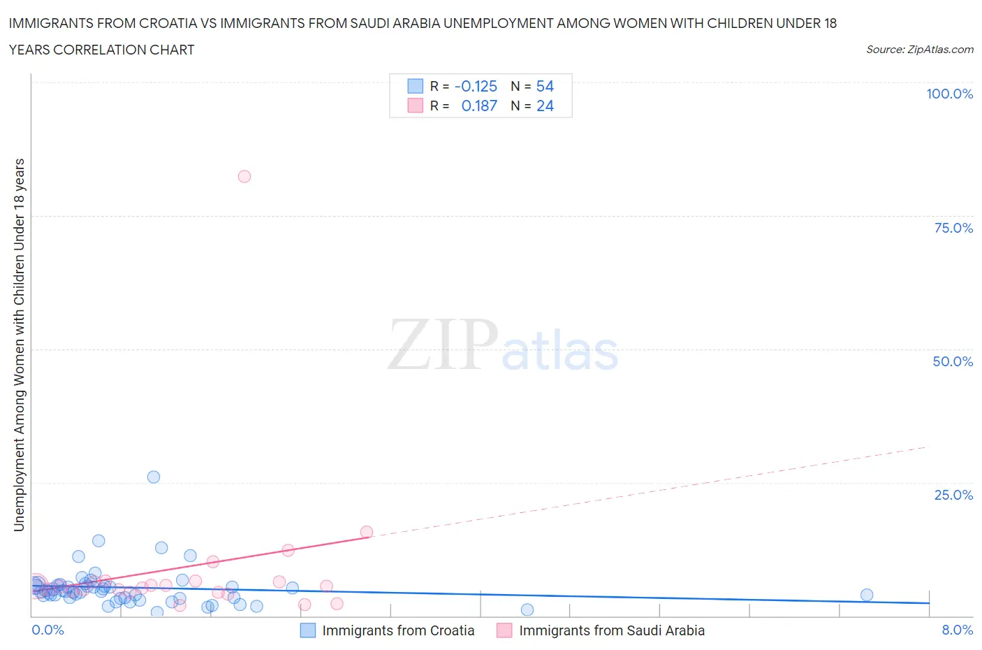 Immigrants from Croatia vs Immigrants from Saudi Arabia Unemployment Among Women with Children Under 18 years