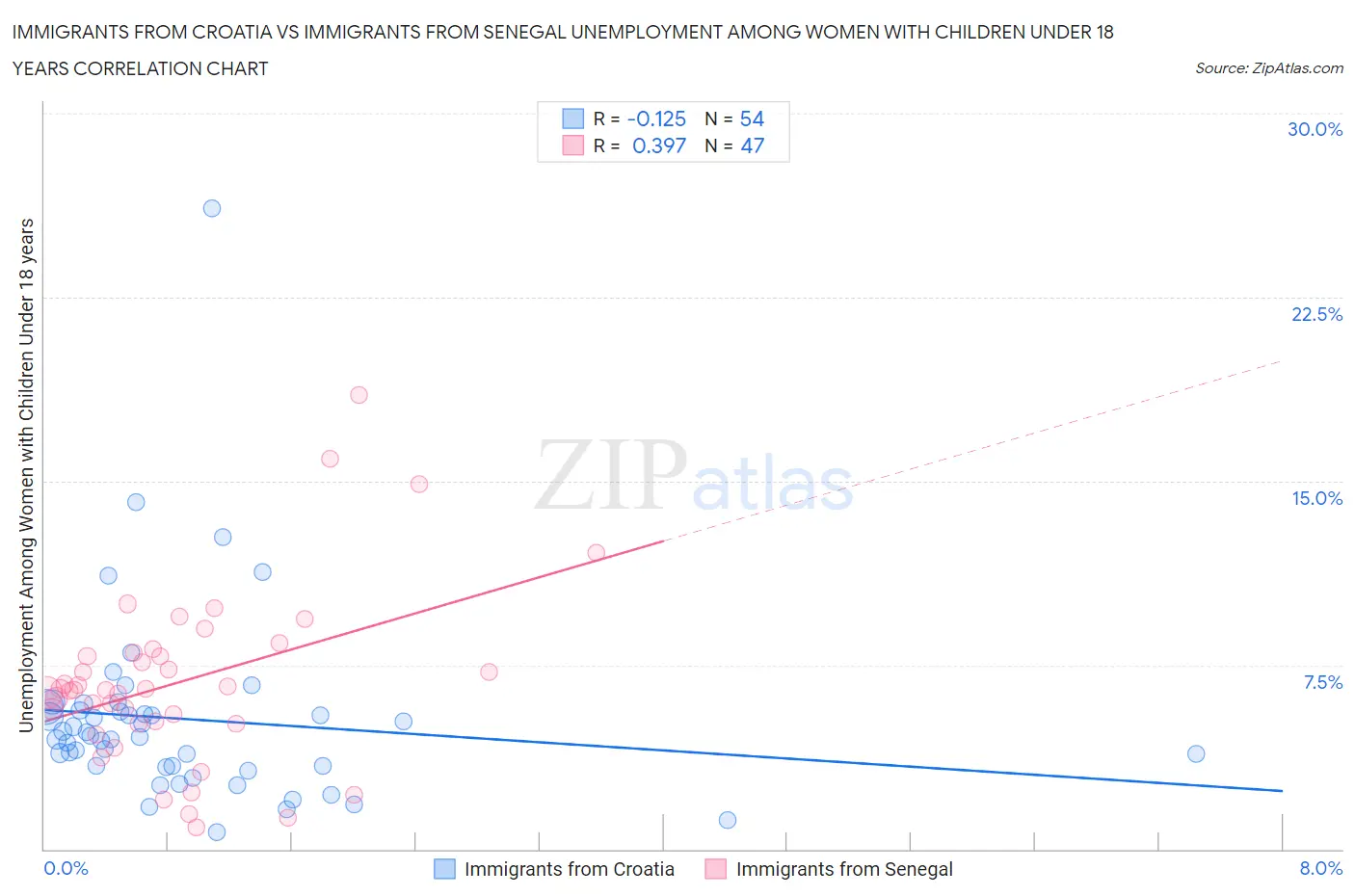 Immigrants from Croatia vs Immigrants from Senegal Unemployment Among Women with Children Under 18 years