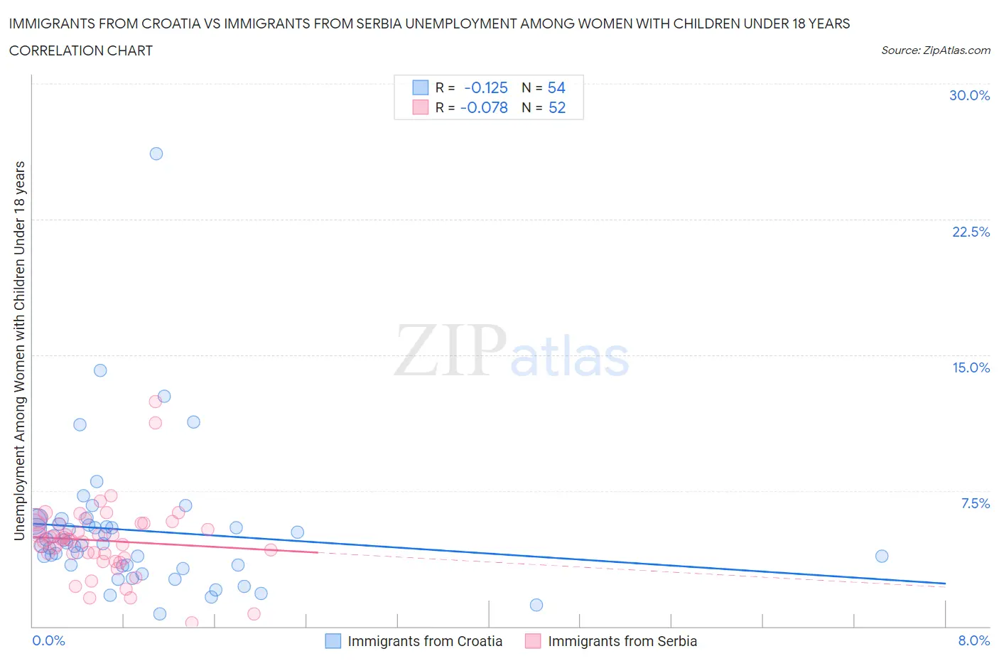 Immigrants from Croatia vs Immigrants from Serbia Unemployment Among Women with Children Under 18 years