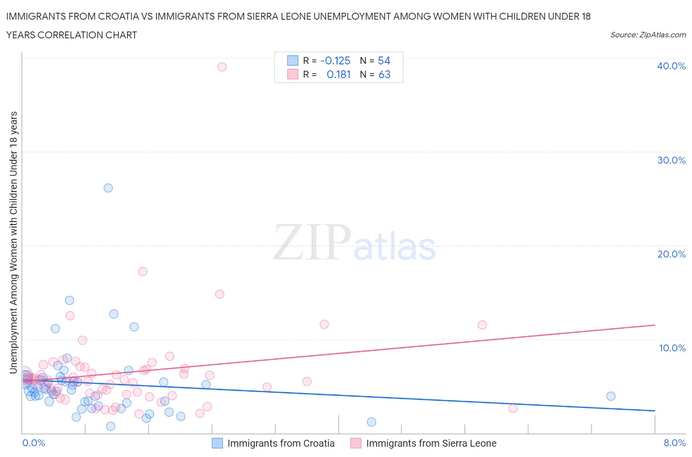 Immigrants from Croatia vs Immigrants from Sierra Leone Unemployment Among Women with Children Under 18 years