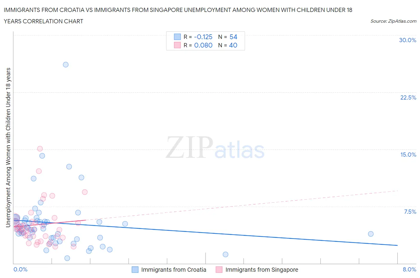 Immigrants from Croatia vs Immigrants from Singapore Unemployment Among Women with Children Under 18 years