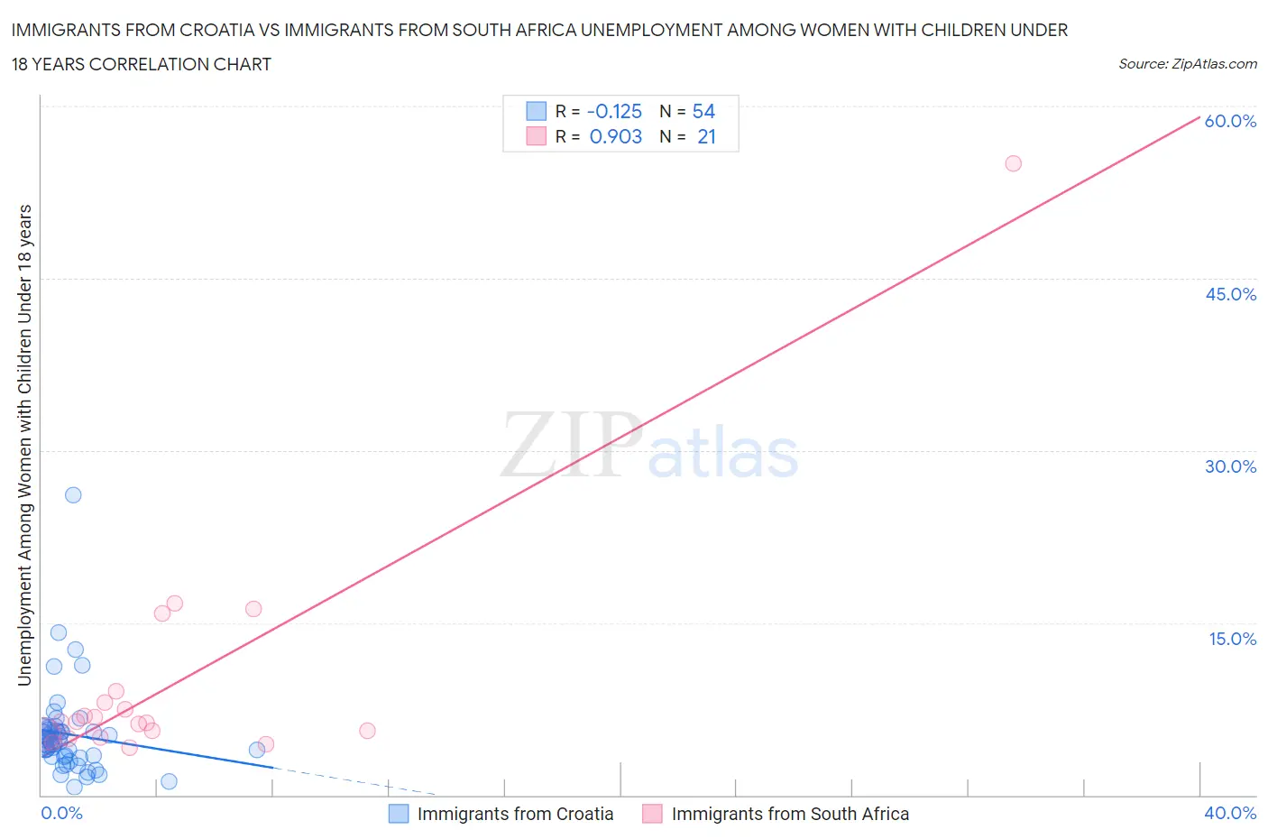 Immigrants from Croatia vs Immigrants from South Africa Unemployment Among Women with Children Under 18 years