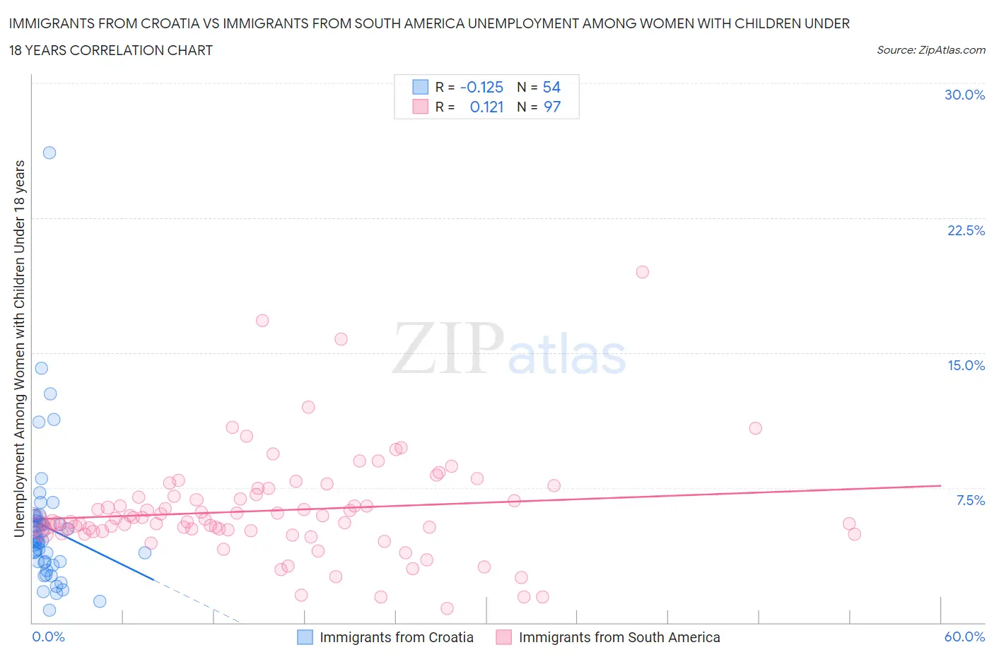 Immigrants from Croatia vs Immigrants from South America Unemployment Among Women with Children Under 18 years