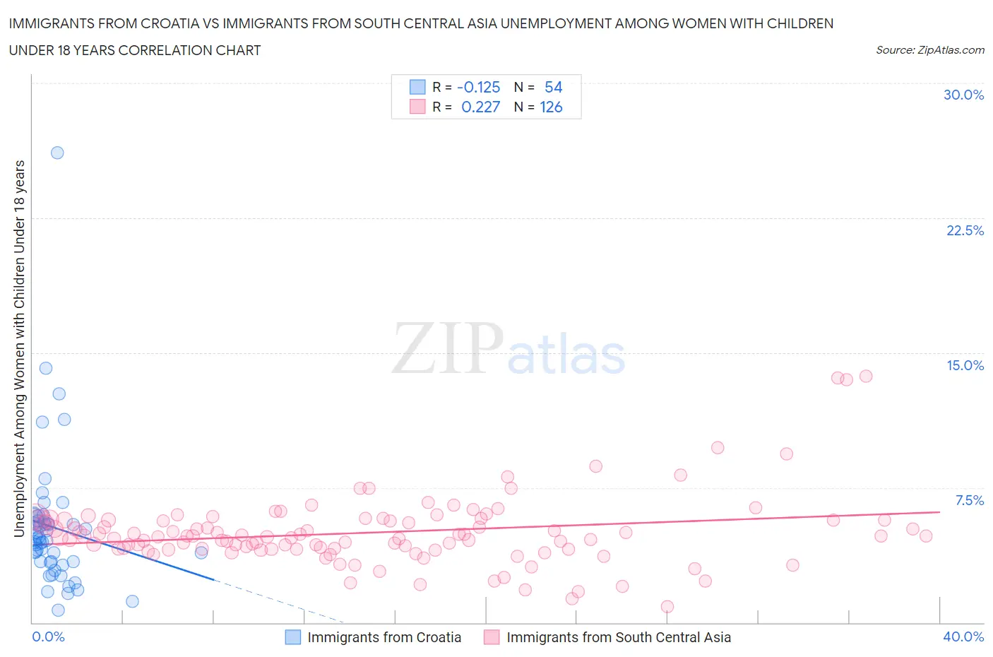 Immigrants from Croatia vs Immigrants from South Central Asia Unemployment Among Women with Children Under 18 years