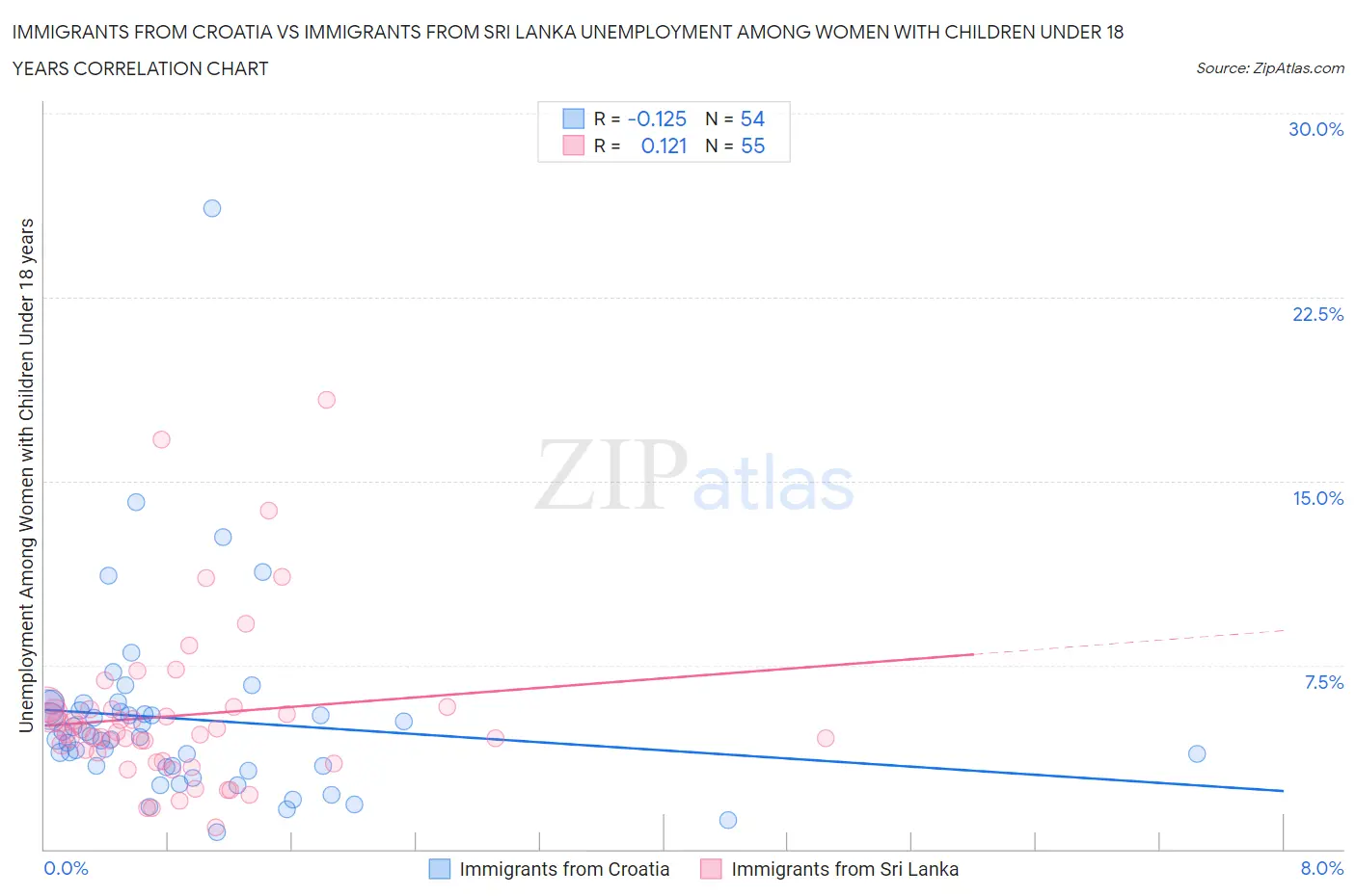 Immigrants from Croatia vs Immigrants from Sri Lanka Unemployment Among Women with Children Under 18 years