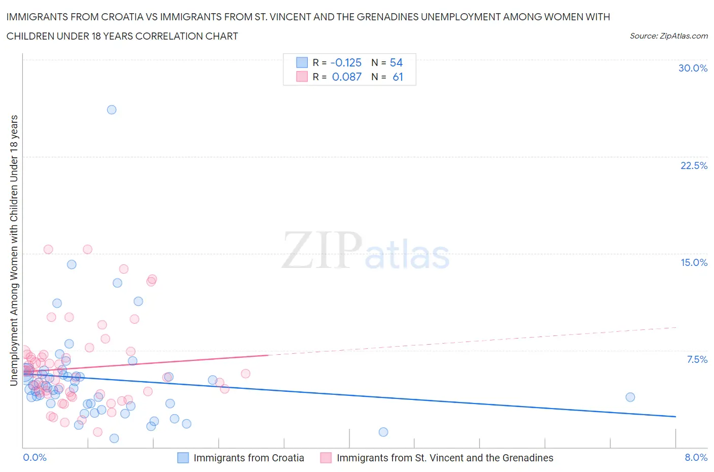 Immigrants from Croatia vs Immigrants from St. Vincent and the Grenadines Unemployment Among Women with Children Under 18 years