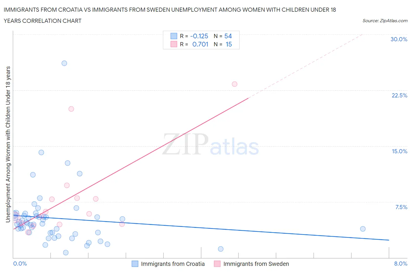 Immigrants from Croatia vs Immigrants from Sweden Unemployment Among Women with Children Under 18 years