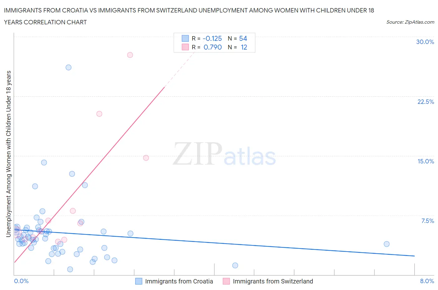 Immigrants from Croatia vs Immigrants from Switzerland Unemployment Among Women with Children Under 18 years