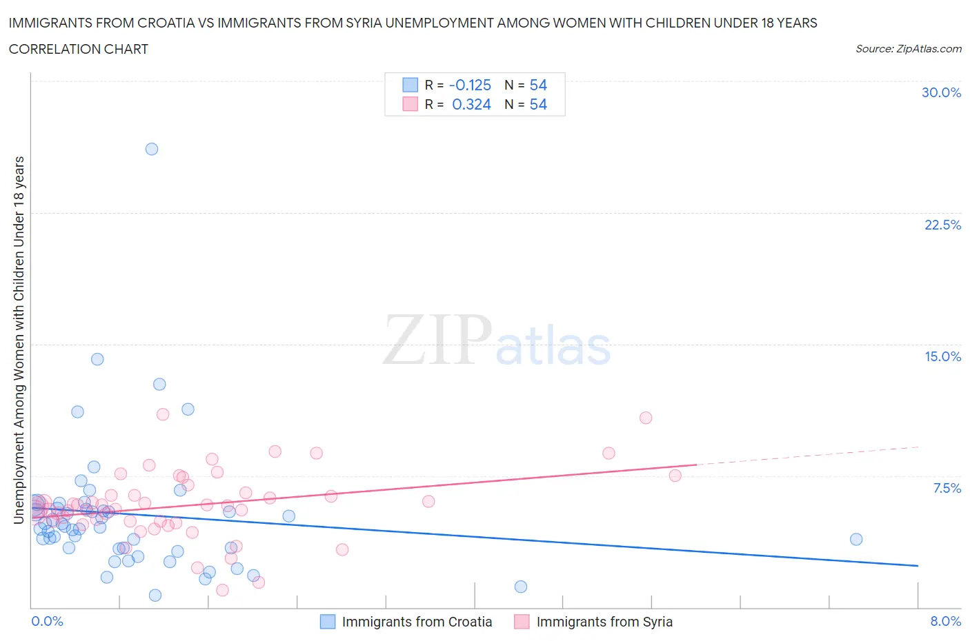 Immigrants from Croatia vs Immigrants from Syria Unemployment Among Women with Children Under 18 years