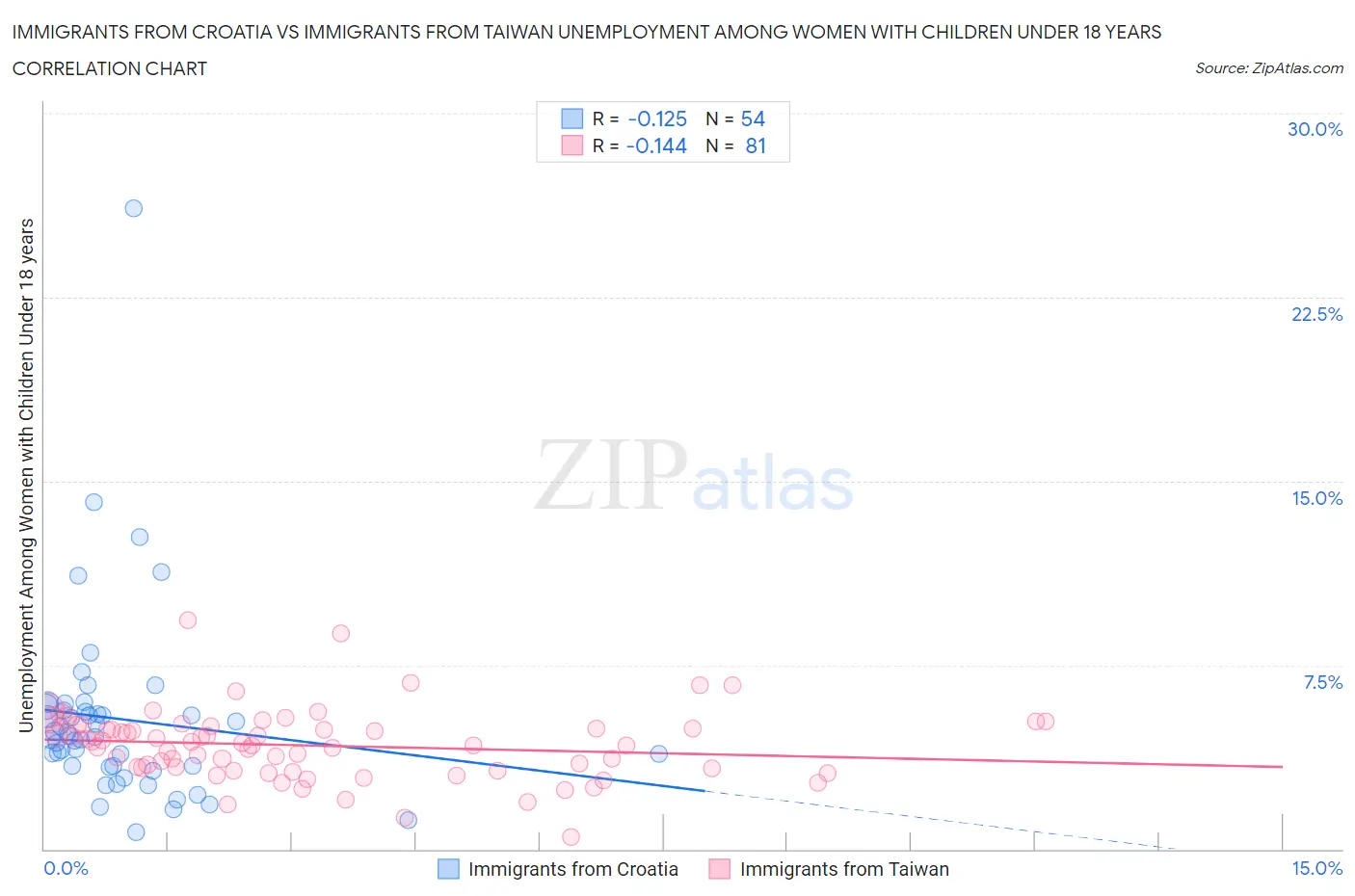 Immigrants from Croatia vs Immigrants from Taiwan Unemployment Among Women with Children Under 18 years