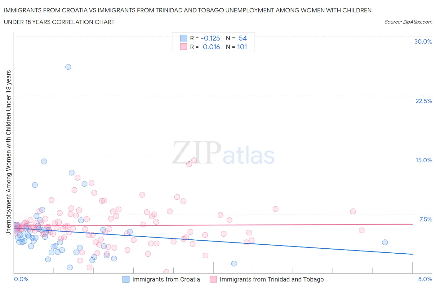 Immigrants from Croatia vs Immigrants from Trinidad and Tobago Unemployment Among Women with Children Under 18 years