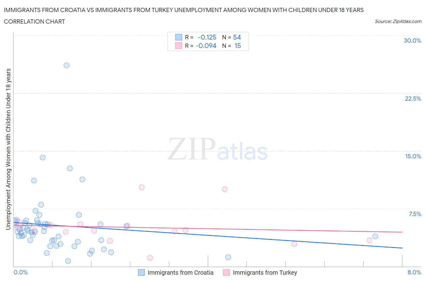 Immigrants from Croatia vs Immigrants from Turkey Unemployment Among Women with Children Under 18 years