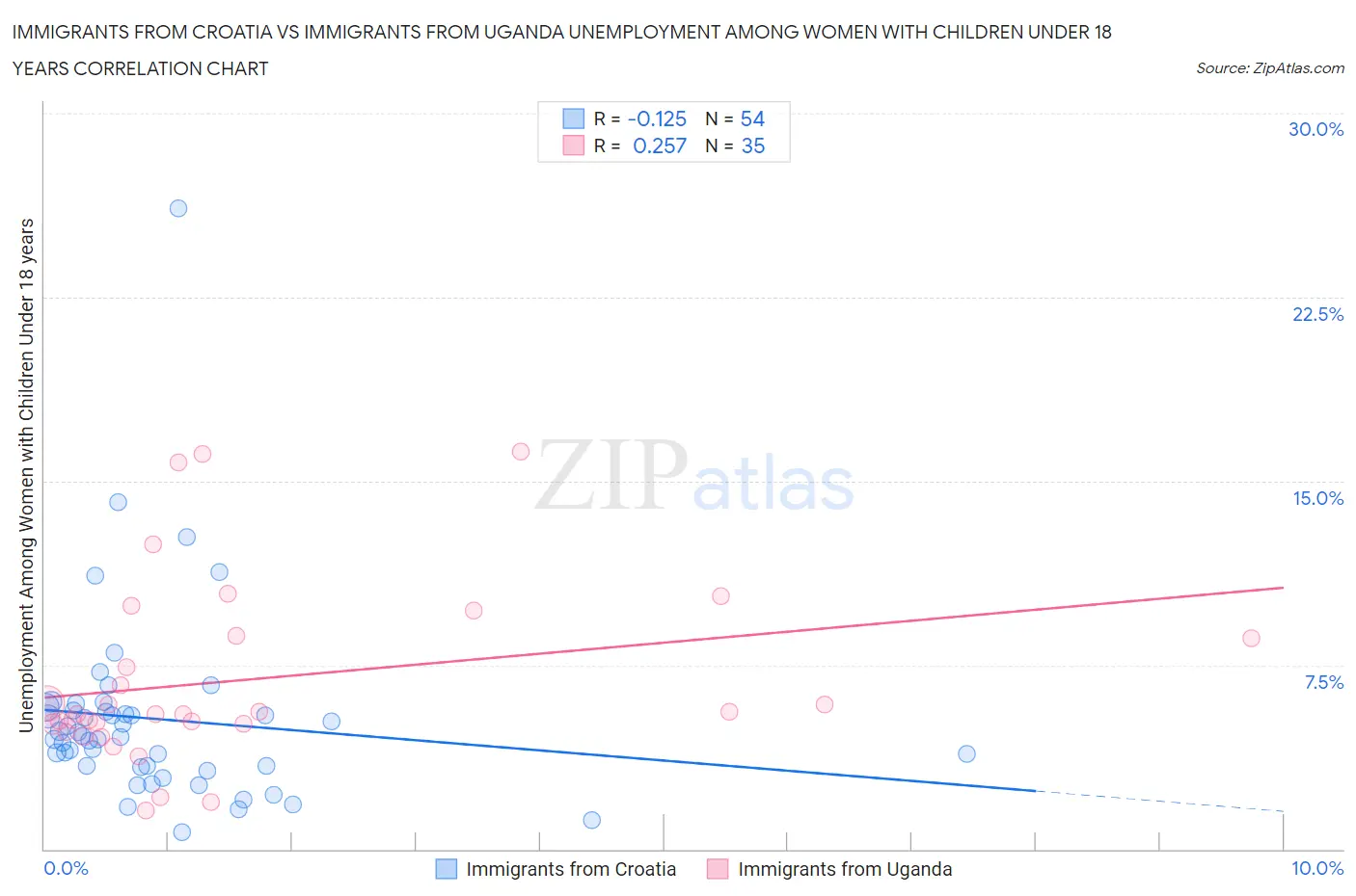 Immigrants from Croatia vs Immigrants from Uganda Unemployment Among Women with Children Under 18 years