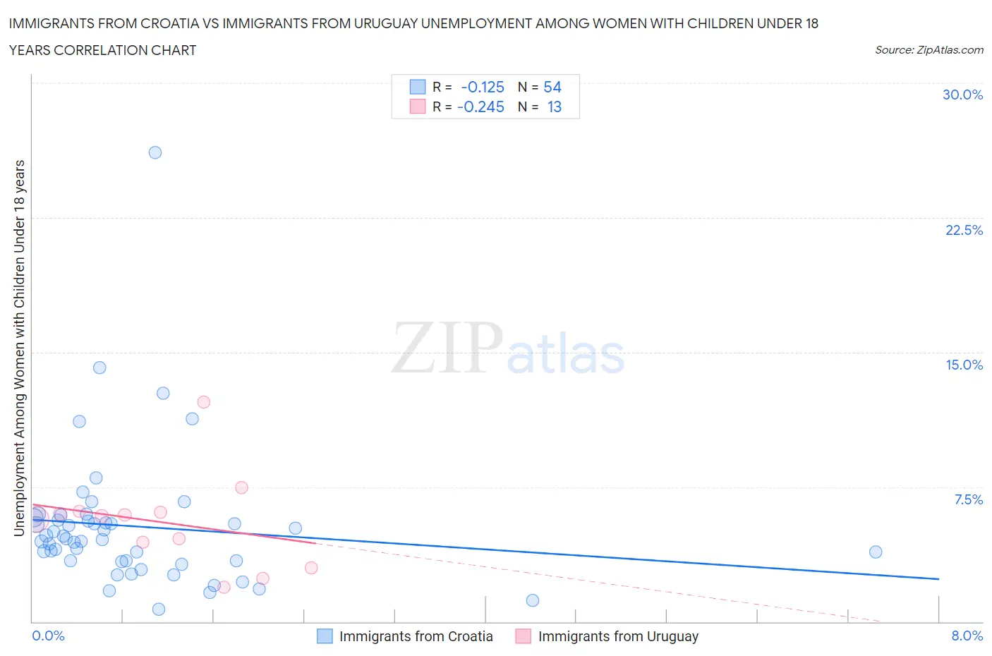 Immigrants from Croatia vs Immigrants from Uruguay Unemployment Among Women with Children Under 18 years