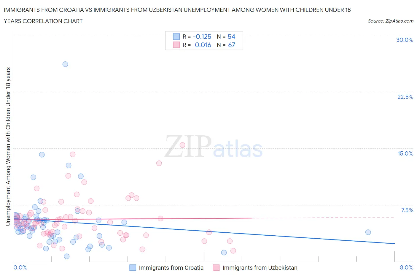 Immigrants from Croatia vs Immigrants from Uzbekistan Unemployment Among Women with Children Under 18 years