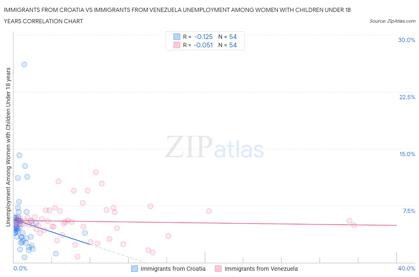 Immigrants from Croatia vs Immigrants from Venezuela Unemployment Among Women with Children Under 18 years