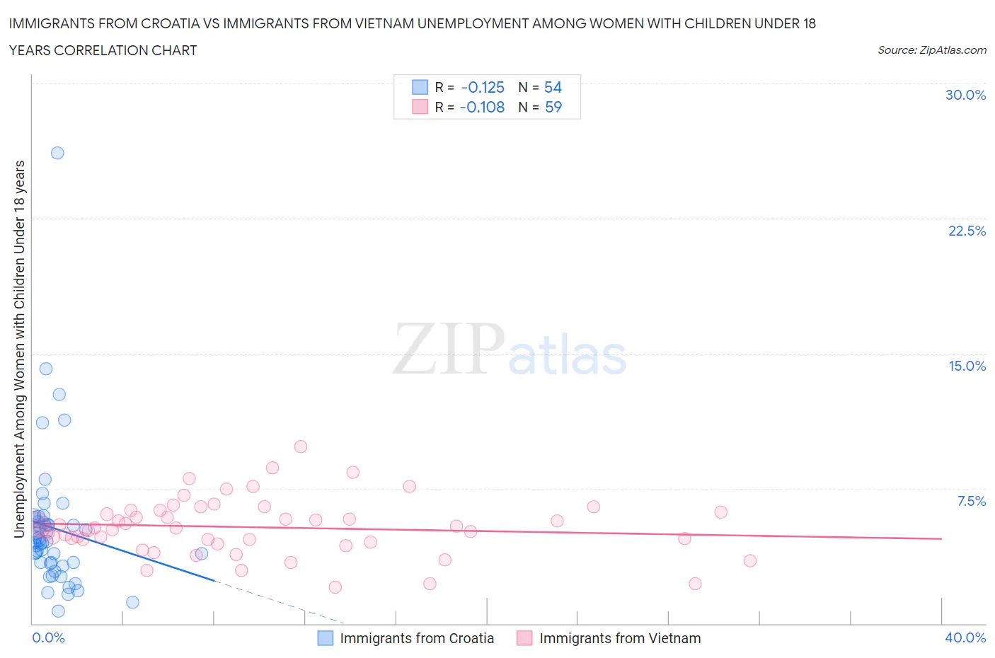 Immigrants from Croatia vs Immigrants from Vietnam Unemployment Among Women with Children Under 18 years