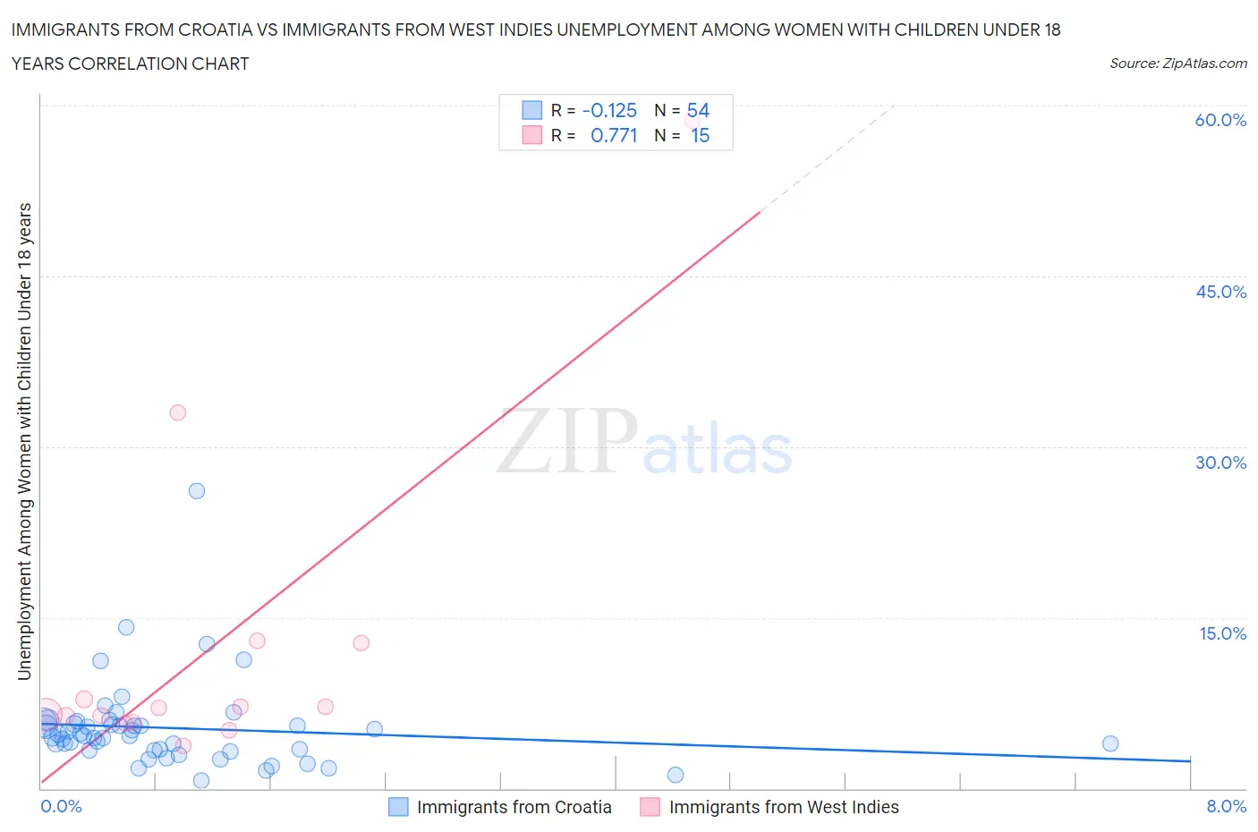 Immigrants from Croatia vs Immigrants from West Indies Unemployment Among Women with Children Under 18 years