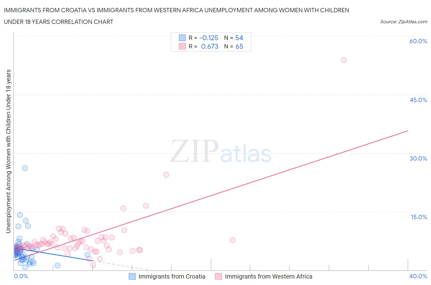 Immigrants from Croatia vs Immigrants from Western Africa Unemployment Among Women with Children Under 18 years