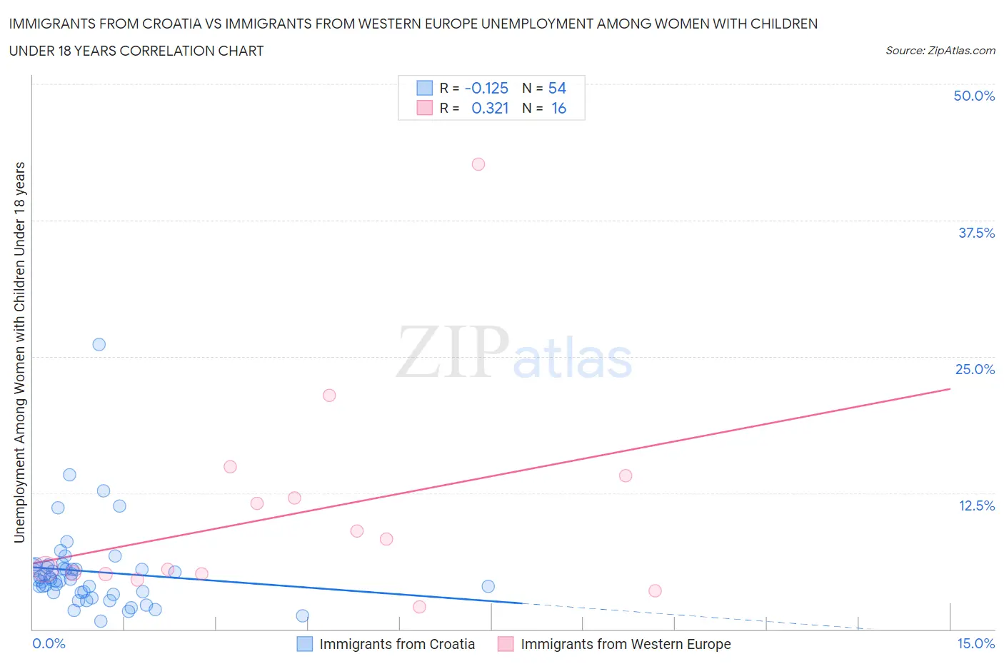 Immigrants from Croatia vs Immigrants from Western Europe Unemployment Among Women with Children Under 18 years