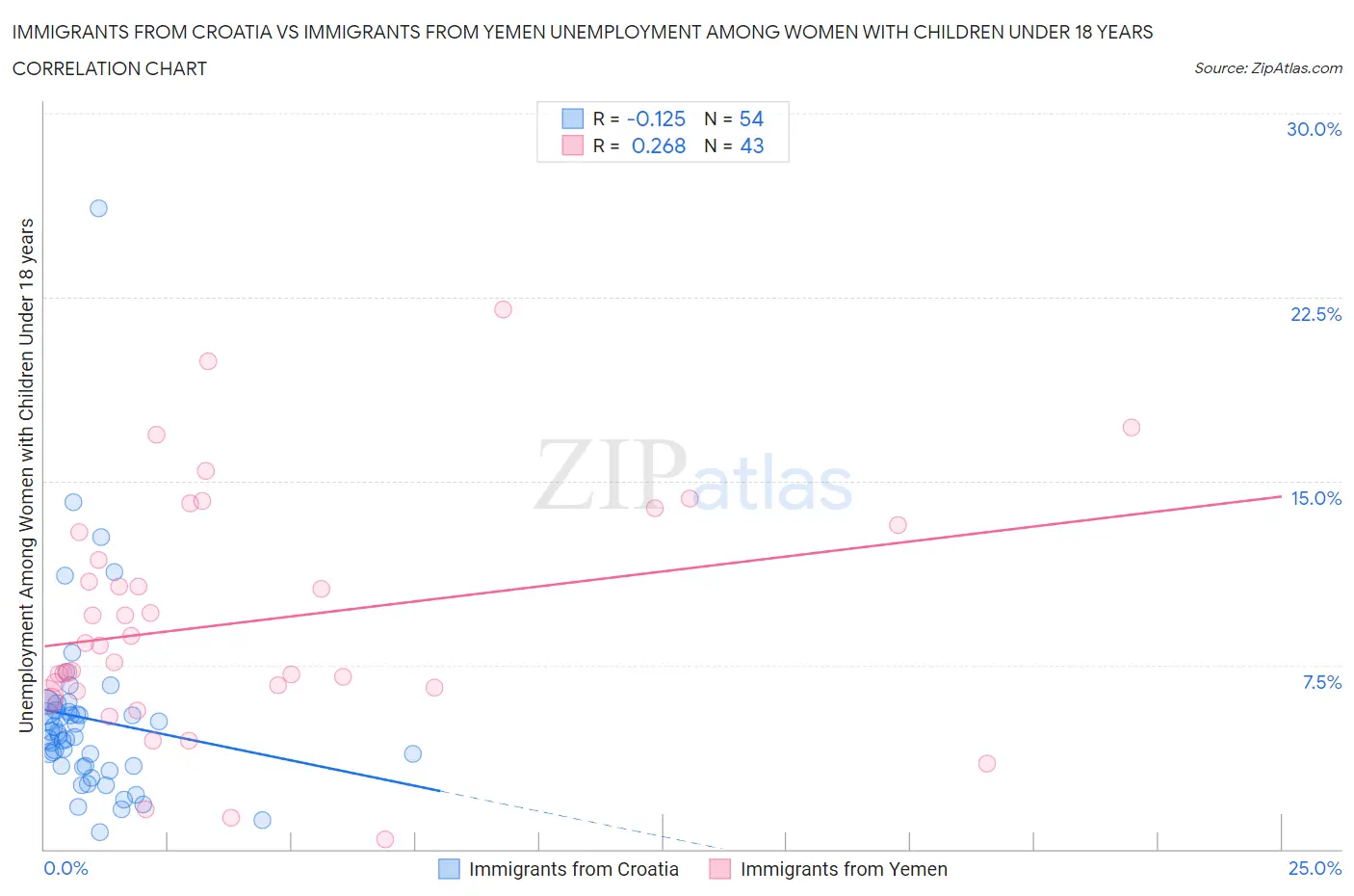 Immigrants from Croatia vs Immigrants from Yemen Unemployment Among Women with Children Under 18 years