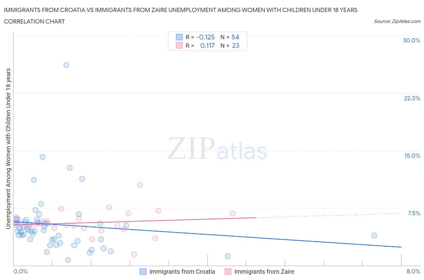 Immigrants from Croatia vs Immigrants from Zaire Unemployment Among Women with Children Under 18 years