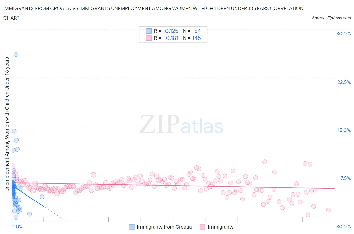 Immigrants from Croatia vs Immigrants Unemployment Among Women with Children Under 18 years