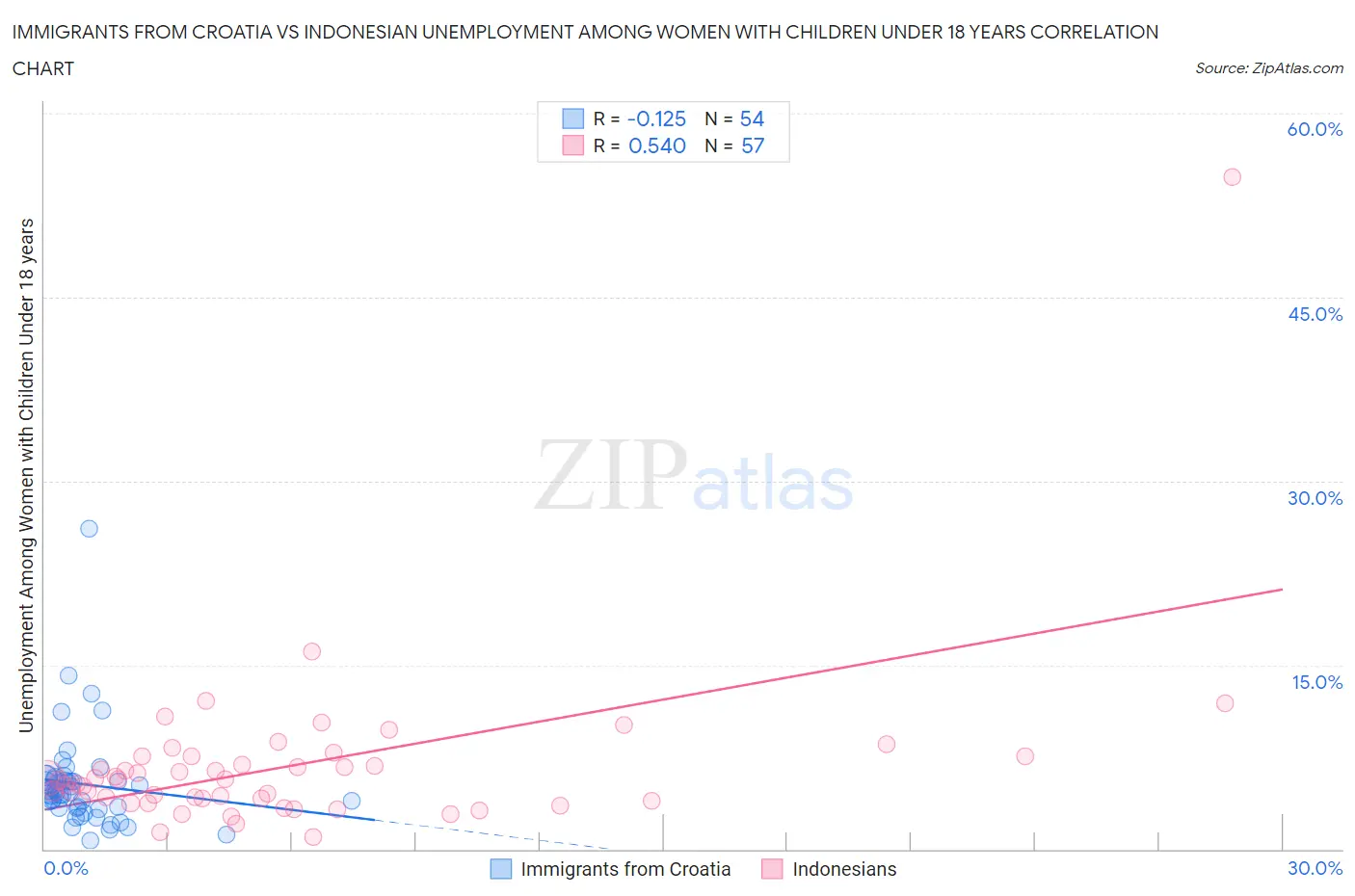 Immigrants from Croatia vs Indonesian Unemployment Among Women with Children Under 18 years